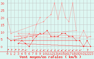 Courbe de la force du vent pour Payerne (Sw)