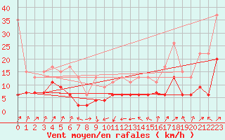 Courbe de la force du vent pour Gttingen