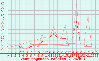 Courbe de la force du vent pour Boltigen