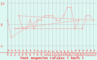 Courbe de la force du vent pour Caceres