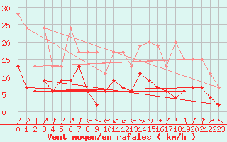 Courbe de la force du vent pour Interlaken