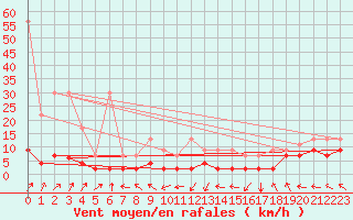 Courbe de la force du vent pour Pilatus