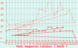 Courbe de la force du vent pour Ble - Binningen (Sw)