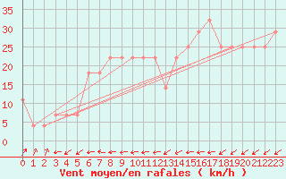 Courbe de la force du vent pour Rankki