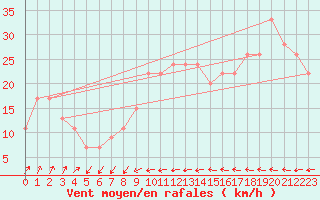 Courbe de la force du vent pour Great Dun Fell