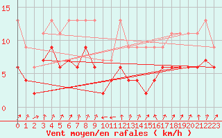 Courbe de la force du vent pour Interlaken