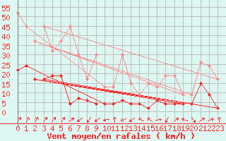 Courbe de la force du vent pour Adelboden