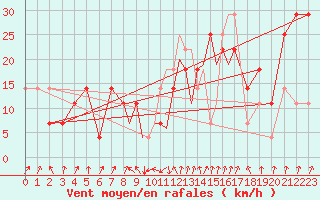 Courbe de la force du vent pour Casement Aerodrome