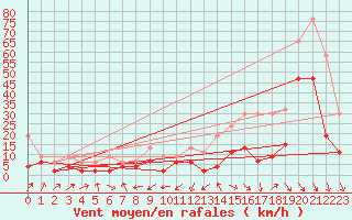 Courbe de la force du vent pour Naluns / Schlivera