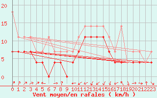 Courbe de la force du vent pour Gottfrieding