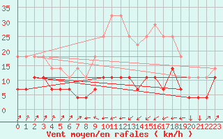 Courbe de la force du vent pour Brasov