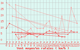 Courbe de la force du vent pour Wynau