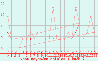 Courbe de la force du vent pour Jan Mayen