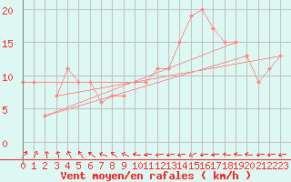 Courbe de la force du vent pour Santander (Esp)