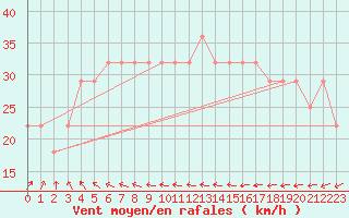 Courbe de la force du vent pour Rauma Kylmapihlaja