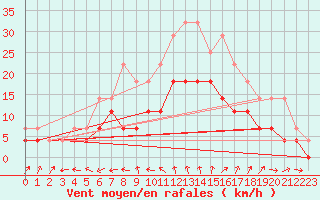 Courbe de la force du vent pour Kemionsaari Kemio Kk