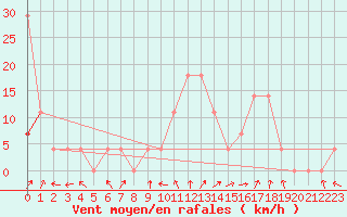 Courbe de la force du vent pour Krusevac