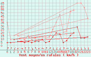 Courbe de la force du vent pour Naluns / Schlivera