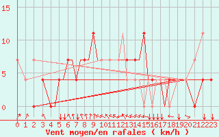 Courbe de la force du vent pour Petrozavodsk