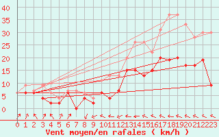 Courbe de la force du vent pour Muret (31)