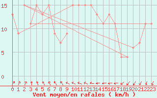 Courbe de la force du vent pour Herstmonceux (UK)