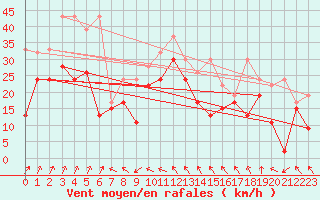 Courbe de la force du vent pour Moleson (Sw)