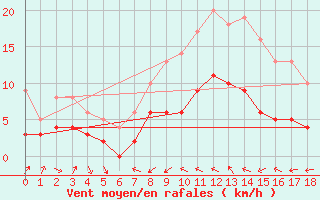 Courbe de la force du vent pour Cap Sagro (2B)