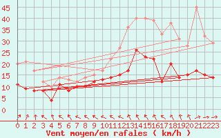Courbe de la force du vent pour Le Touquet (62)