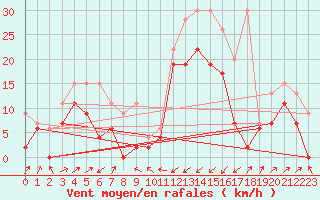 Courbe de la force du vent pour Boltigen