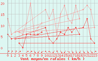 Courbe de la force du vent pour Nyon-Changins (Sw)