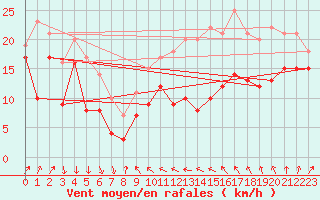 Courbe de la force du vent pour Alistro (2B)