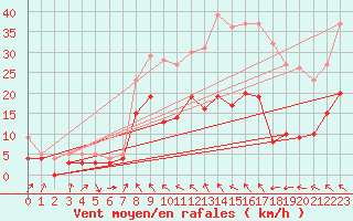 Courbe de la force du vent pour Bad Salzuflen