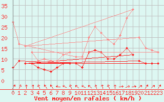 Courbe de la force du vent pour Soltau