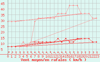 Courbe de la force du vent pour Ristna