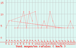 Courbe de la force du vent pour Ischgl / Idalpe