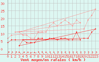 Courbe de la force du vent pour Langres (52) 