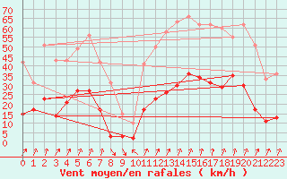 Courbe de la force du vent pour Colombier Jeune (07)