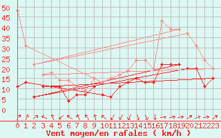 Courbe de la force du vent pour Ile Rousse (2B)