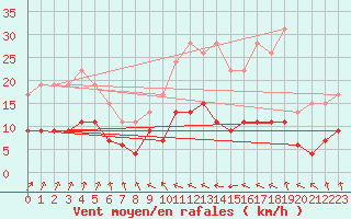 Courbe de la force du vent pour Angers-Beaucouz (49)