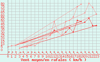 Courbe de la force du vent pour Warcop Range