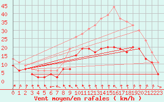 Courbe de la force du vent pour Lille (59)