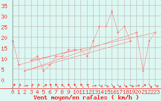 Courbe de la force du vent pour Sedom