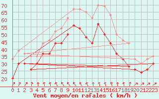 Courbe de la force du vent pour Pointe de Penmarch (29)