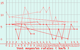 Courbe de la force du vent pour Lyon - Bron (69)
