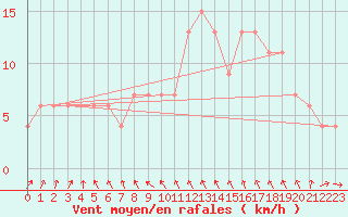 Courbe de la force du vent pour Tortosa