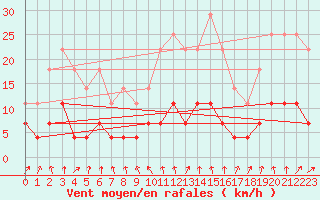 Courbe de la force du vent pour Harstad