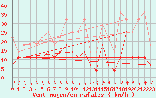 Courbe de la force du vent pour Fribourg (All)