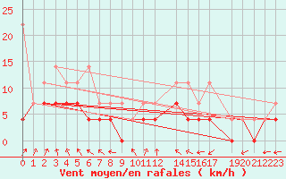 Courbe de la force du vent pour Diepenbeek (Be)