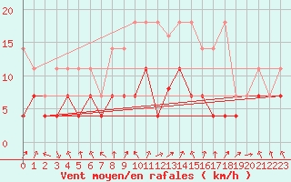 Courbe de la force du vent pour Meiningen