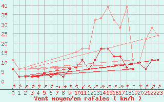 Courbe de la force du vent pour Marsens